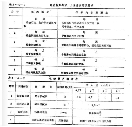 鋼絲繩電動(dòng)葫蘆每班、月保養(yǎng)內(nèi)容及要求