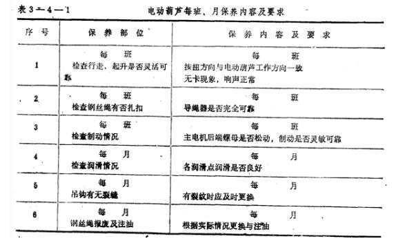 鋼絲繩電動(dòng)葫蘆每班、月保養(yǎng)內(nèi)容